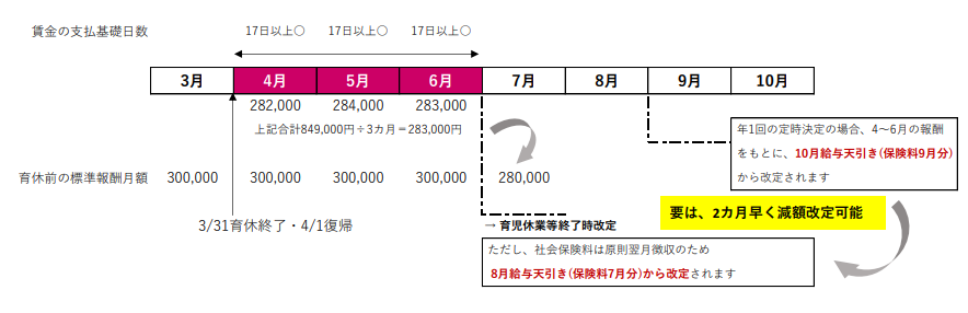 育終改定(4月1日復職の場合)