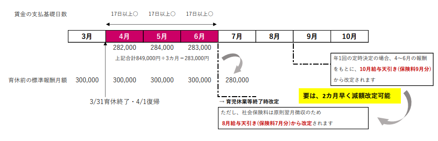 育終改定（4月1日復職の場合）