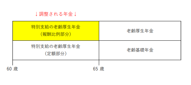 失業手当と年金との調整